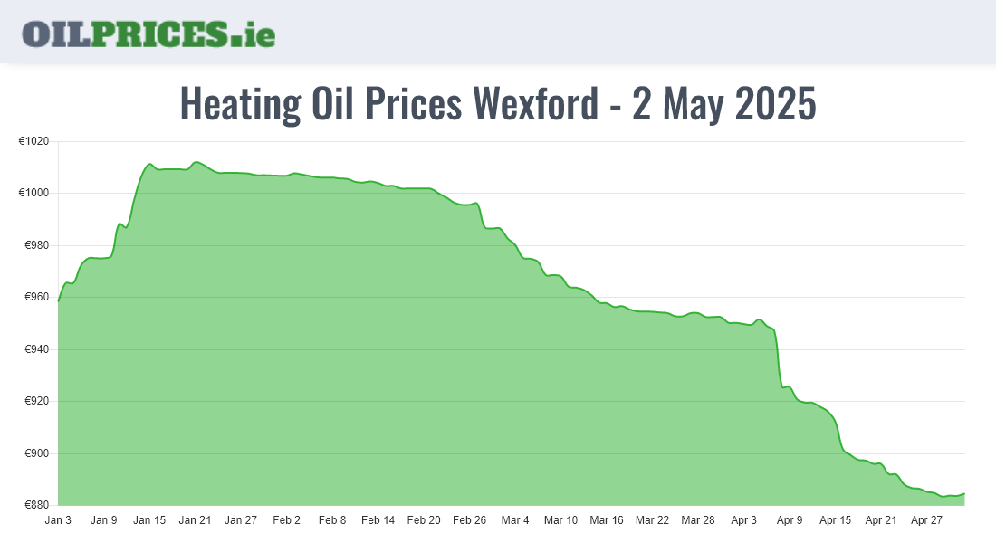 Cheapest Heating Oil Prices in Wexford / Loch Garman (1000 Litres